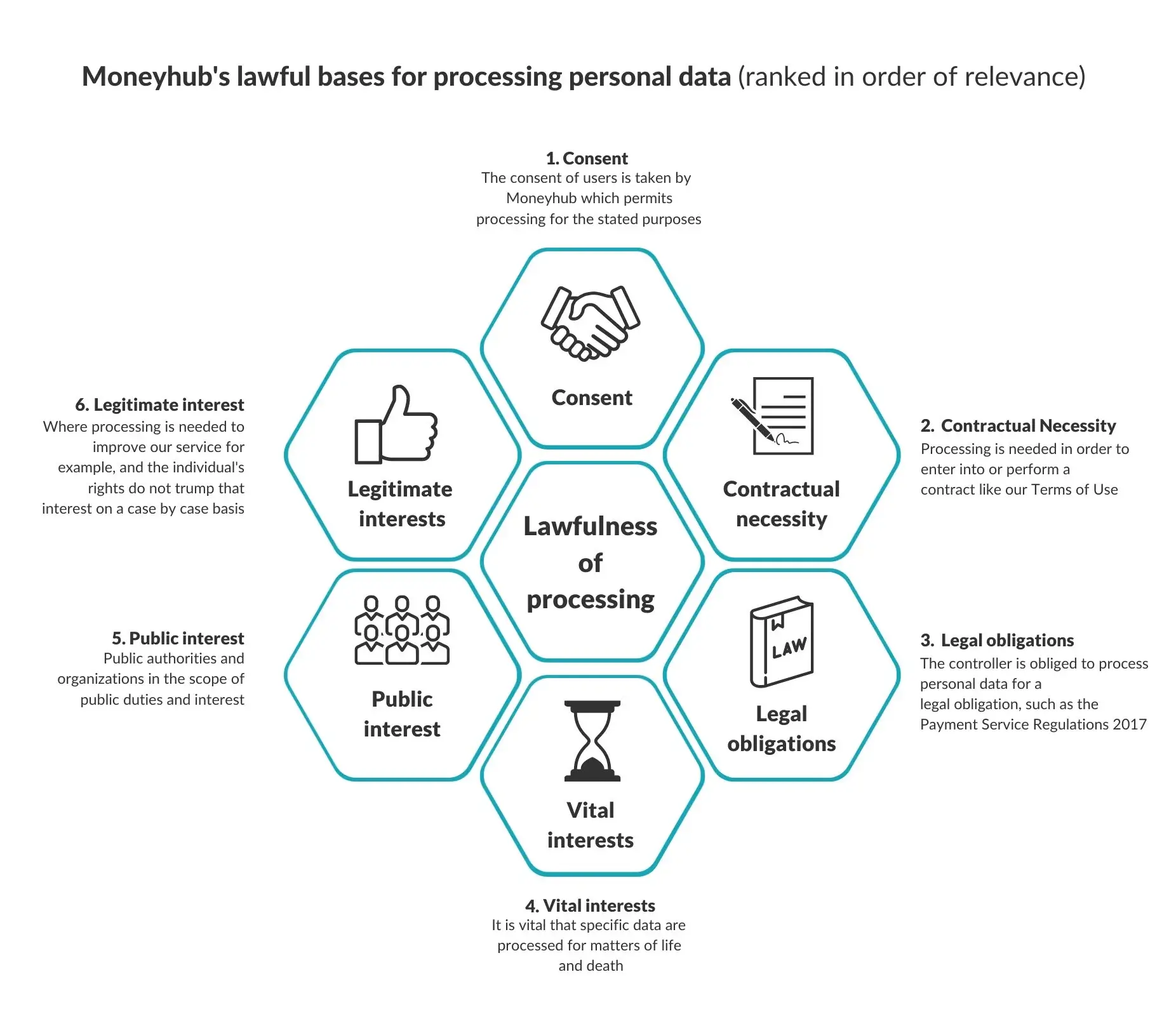 Moneyhub's lawful basis for processing personal data