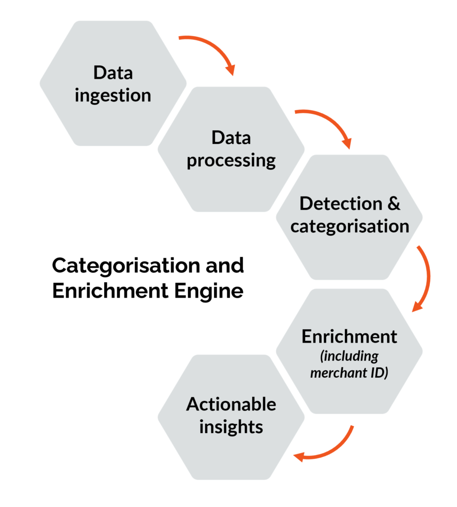 Categorisation and enrichment process including data ingestion, data processing, detection and categorisation, enrichment - including merchant ID, and actionable insights