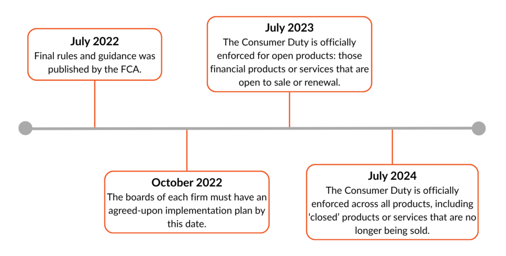 Timeline of Consumer Duty introduction from 2022 to 2024